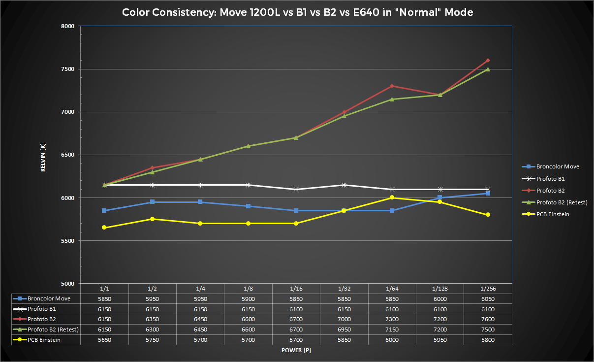 Color Consistency Chart, White Balance Readings in "Normal" or "Color Consistent" Modes.