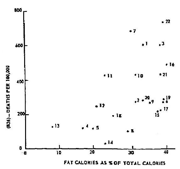 Figure 2: Keys actual raw data scattered much more randomly, any number of lines could be drawn connecting these data points which would show a very different relationship to the seven countries eventually published to demonise fat. *Image taken from Yerushalmy and Hilleboe (1957)