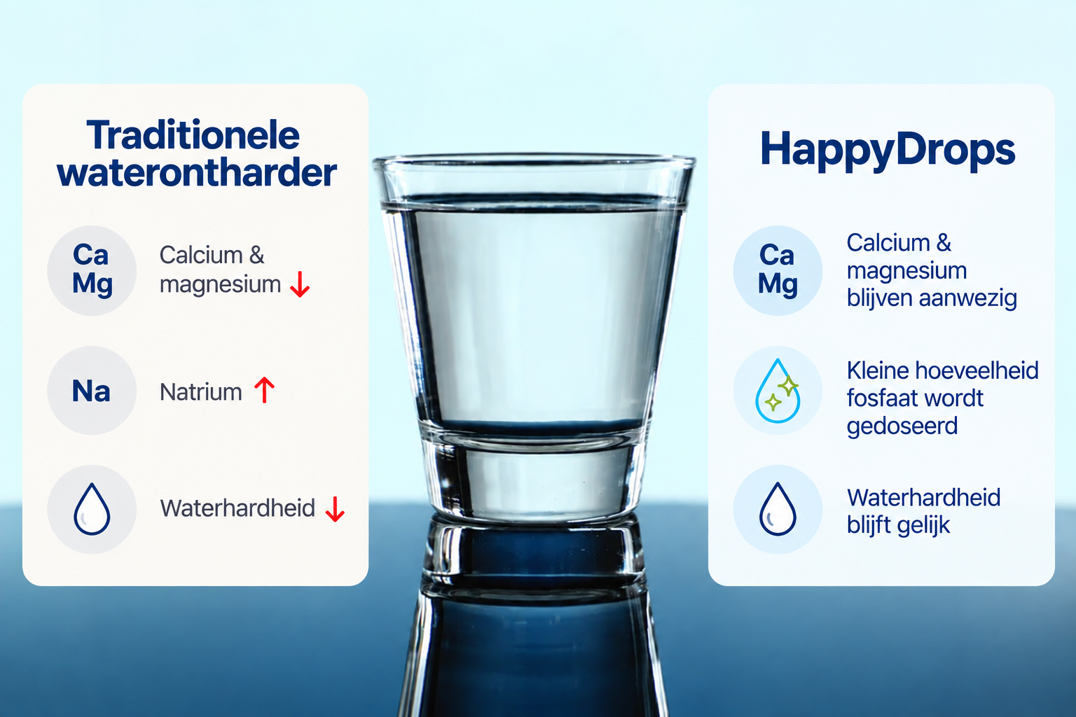 Vergelijking van de watersamenstelling bij een traditionele waterontharder en HappyDrops