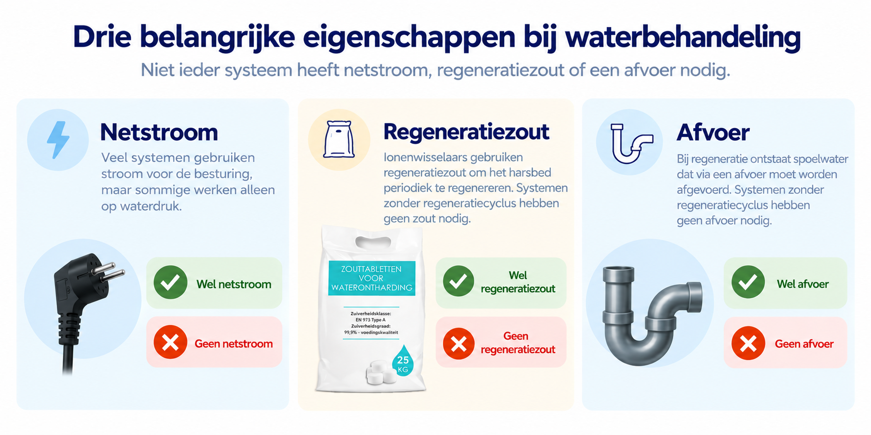 Schema van stroom, zout en regeneratieafvoer als afzonderlijke eigenschappen van waterbehandelingssystemen