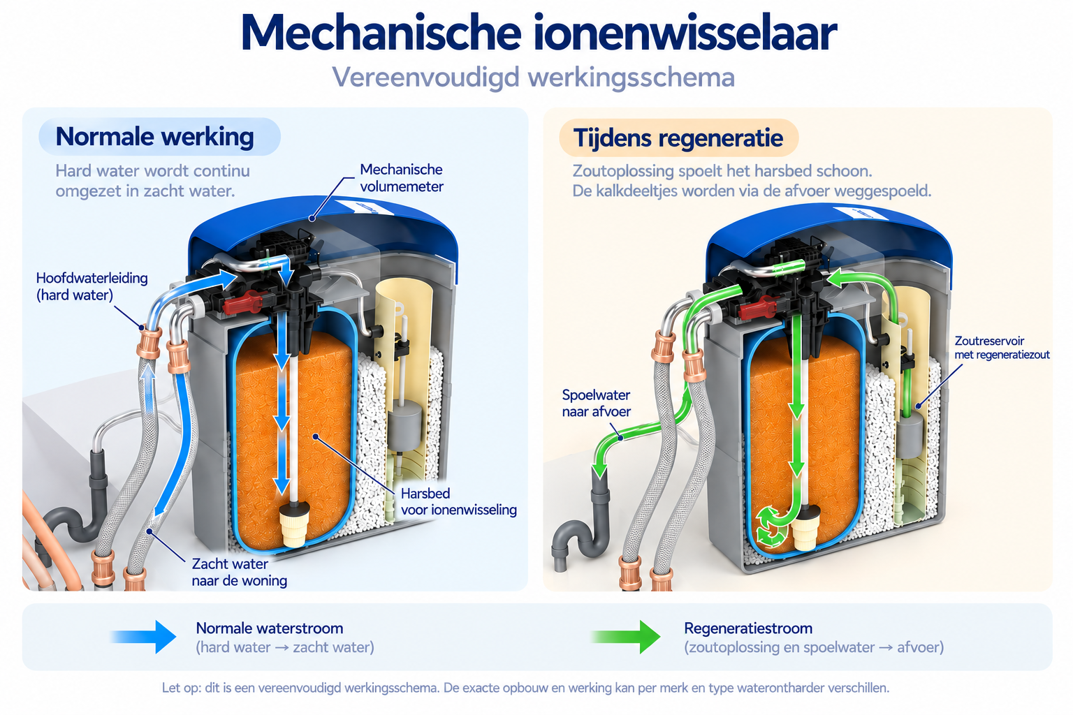 Schematische werking van een mechanische ionenwisselaar met harsbed, zoutreservoir en afvoer voor regeneratiewater