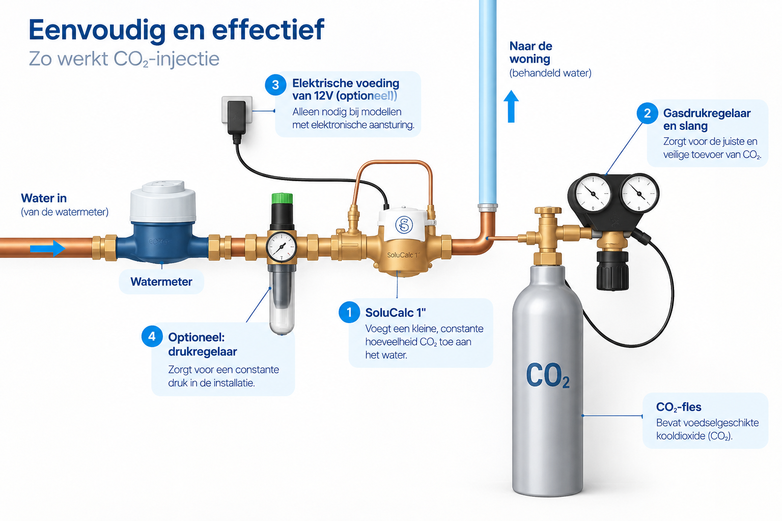 Eenvoudig CO₂-injectiesysteem voor waterbehandeling