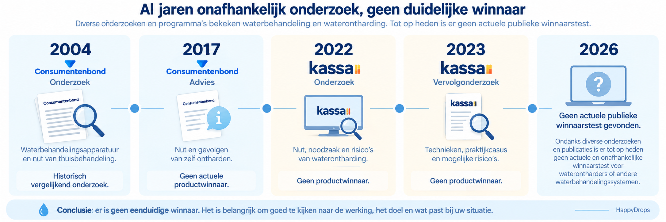 Tijdlijn van publicaties over waterontharders door Consumentenbond en Kassa