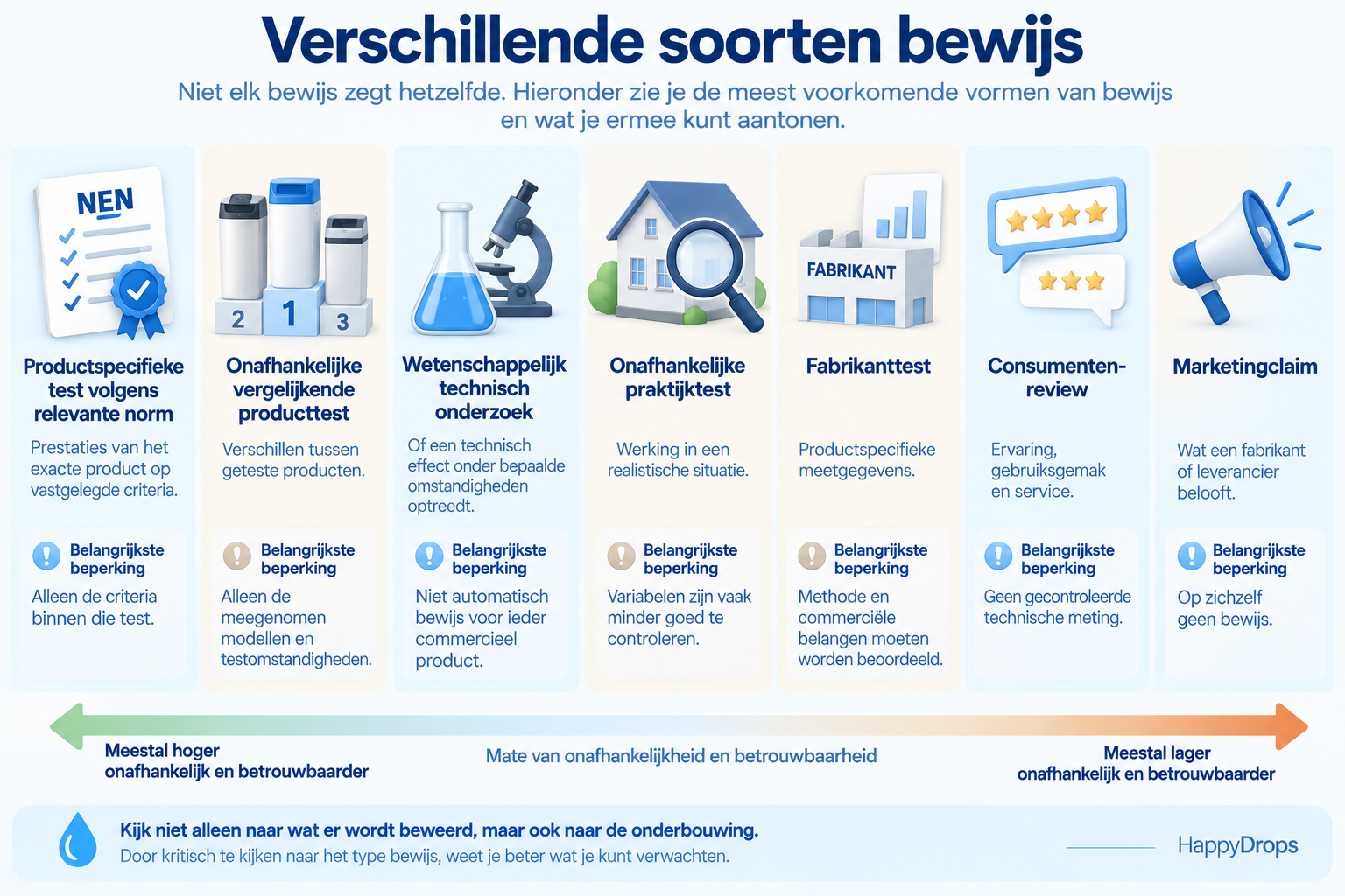 Verschillende soorten bewijs bij het beoordelen van een waterontharder