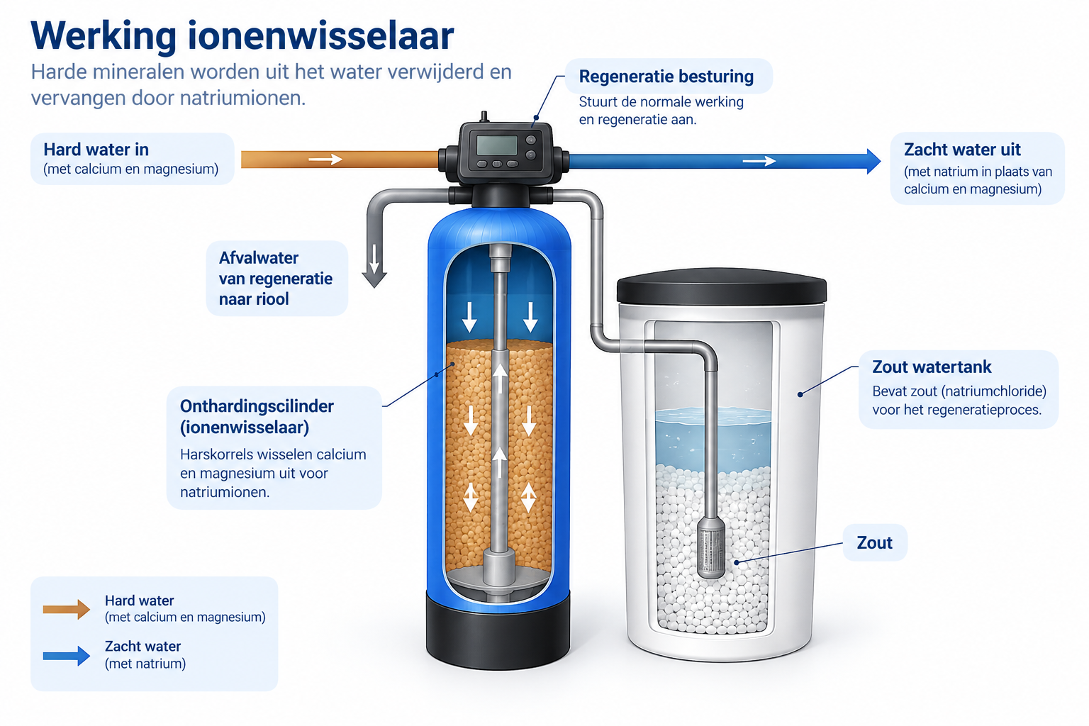 Werking van een ionenwisselaar