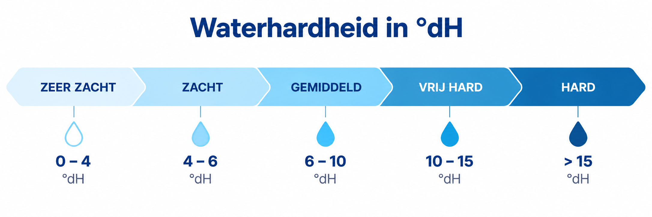 Wateerhardheid in °dH