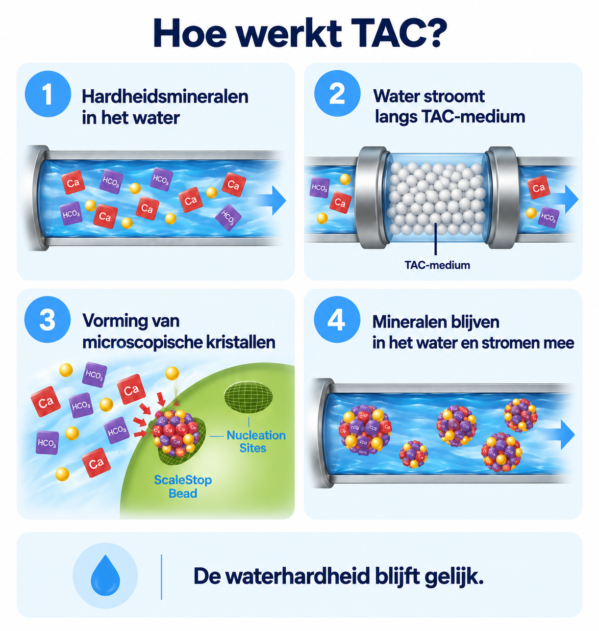Schematische werking van Watts OneFlow
