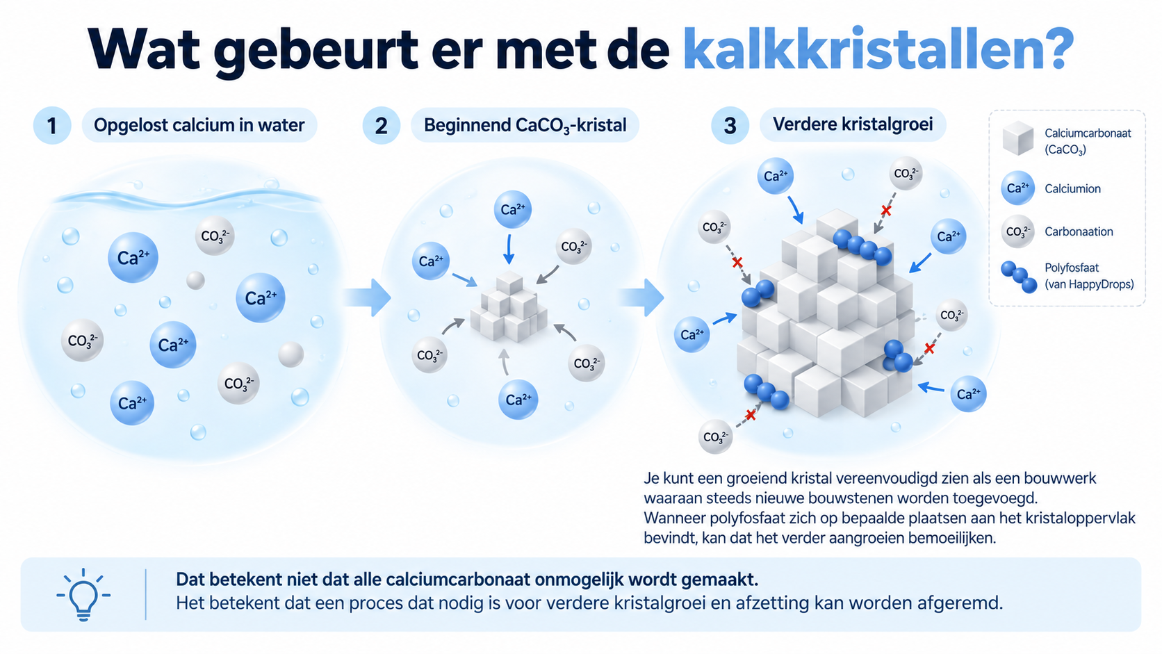 Schematische weergave van hoe polyfosfaat de verdere groei van een calciumcarbonaatkristal kan remmen.