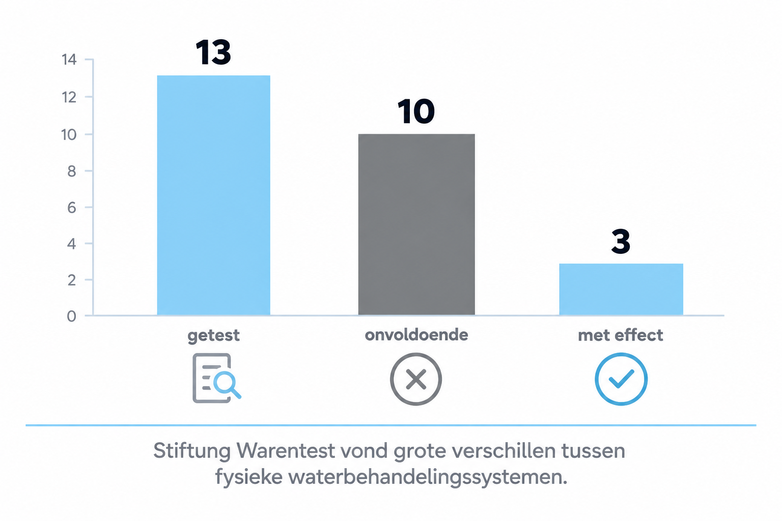 Resultaat Stiftung Warentest: 13 fysieke waterbehandelaars getest, 10 onvoldoende en 3 voldoende