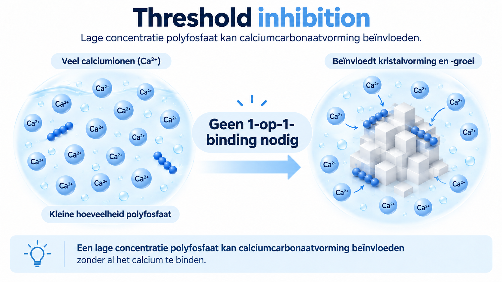 Uitleg van threshold inhibition: een lage concentratie polyfosfaat kan calciumcarbonaatvorming beïnvloeden zonder al het calcium te binden.