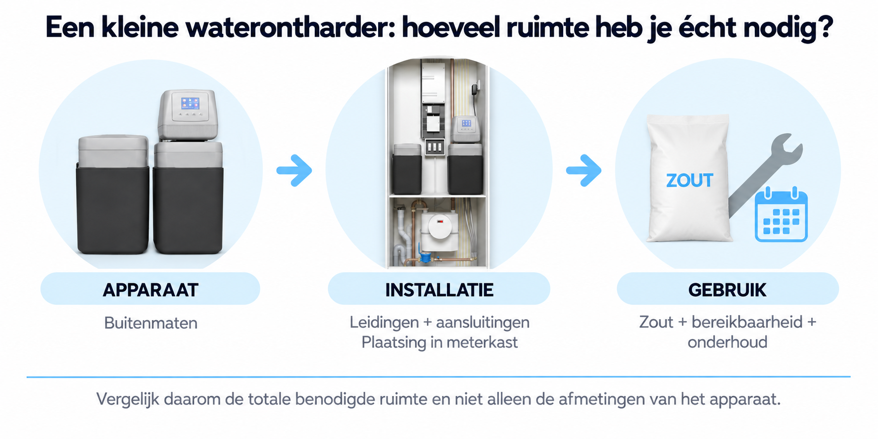 Productafmetingen, installatieruimte en gebruiksruimte van een kleine waterontharder