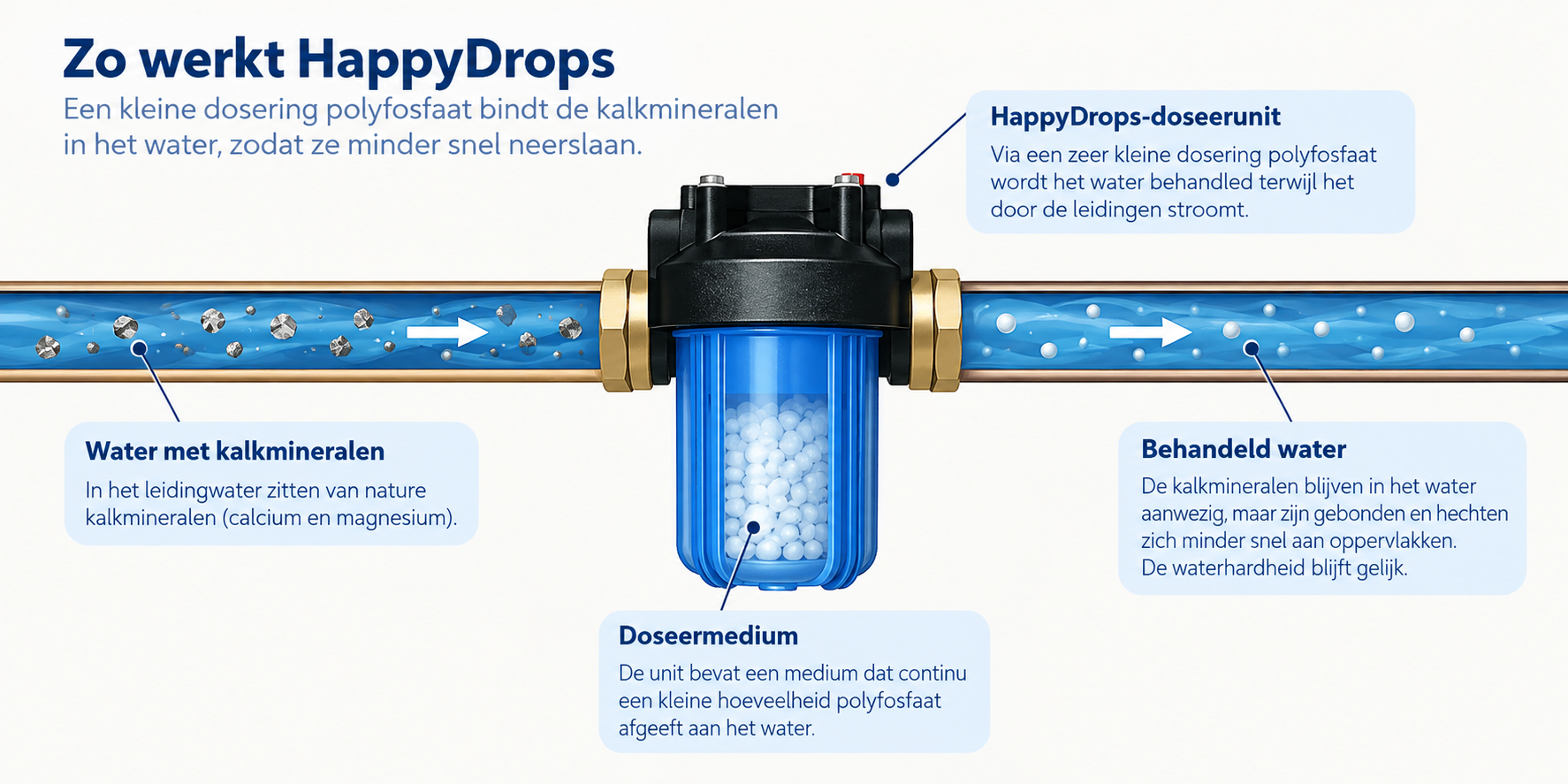 Schematische werking van fosfaatdosering