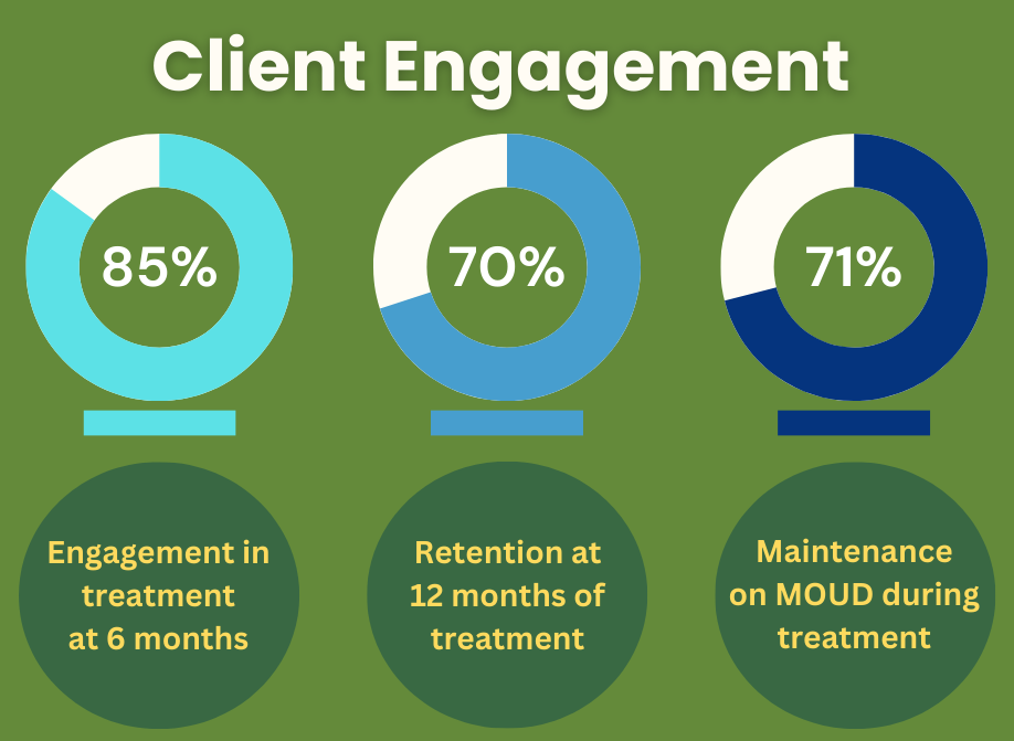 MISSION client engagement and treatment-retention data