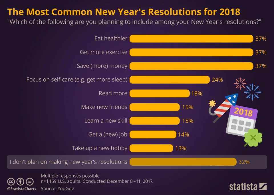 chartoftheday_12386_the_most_common_new_year_s_resolutions_for_2018_n.jpg