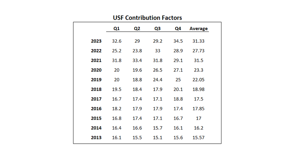 Summary Of 2023 USF Contribution Factors — AVL Blog - Communications ...