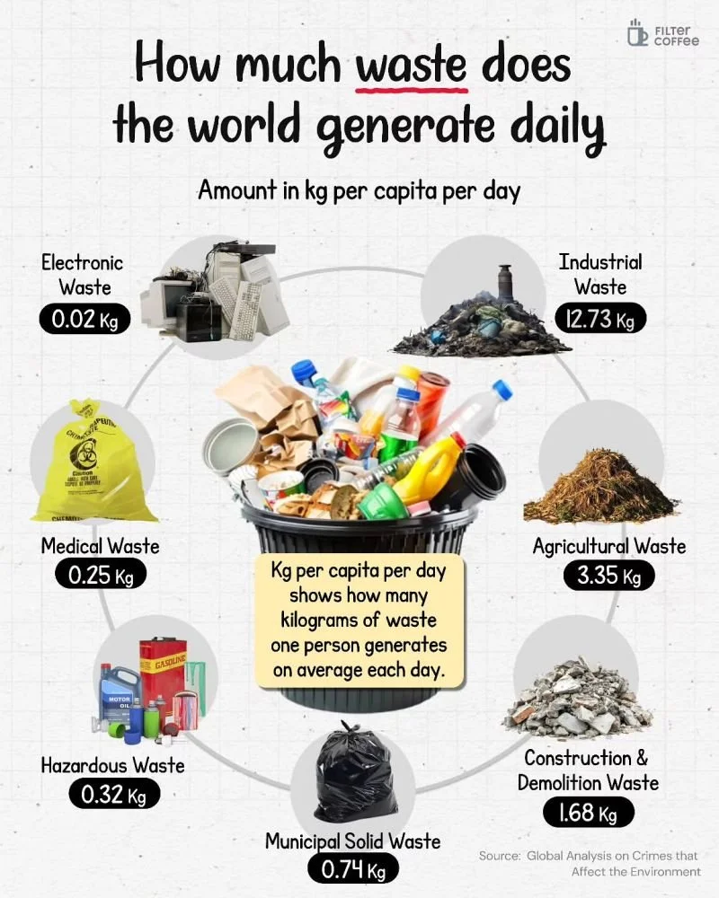 The Daily Global Per-Capita Waste Breakdown