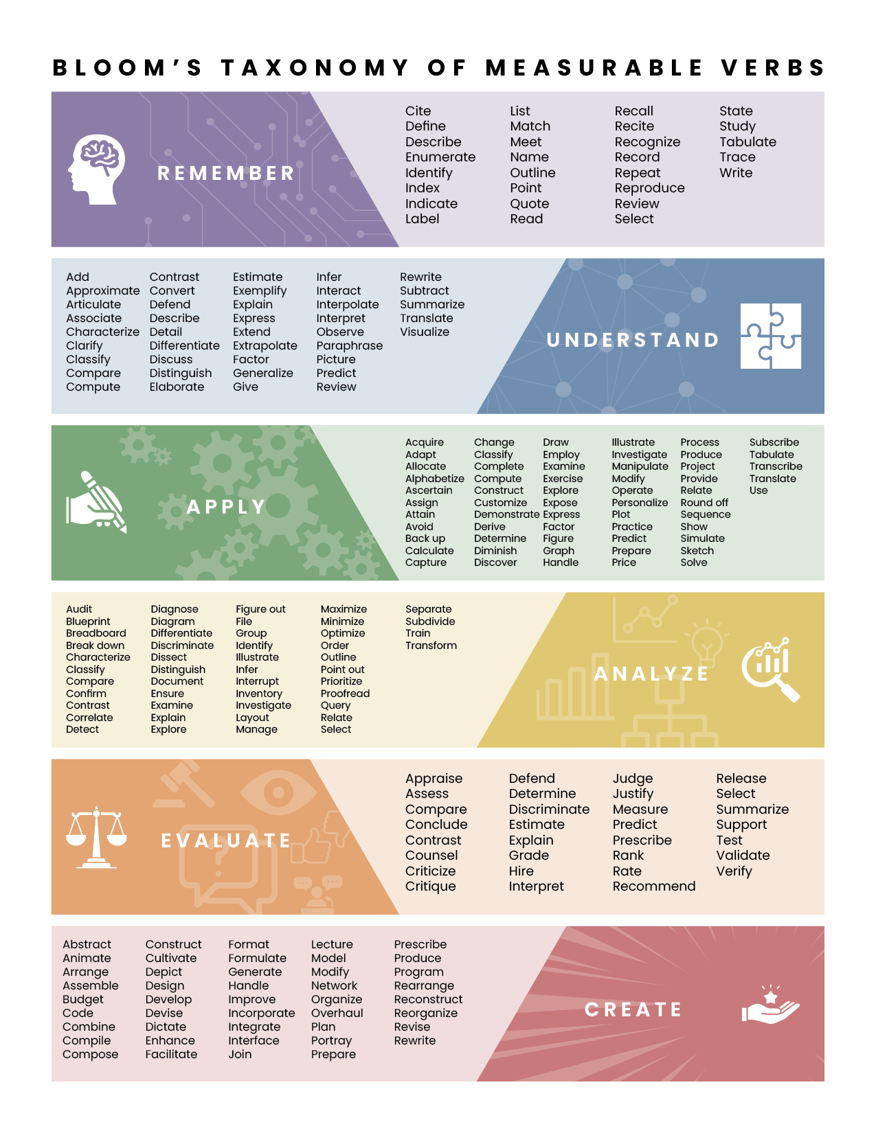 Bloom's Taxonomy of Measurable Verbs, with each level of the taxonomy (Remember, Understand, Apply, Analyze, Evaluate, Create) accompanied by a list of verbs used to describe the level of cognitive complexity.