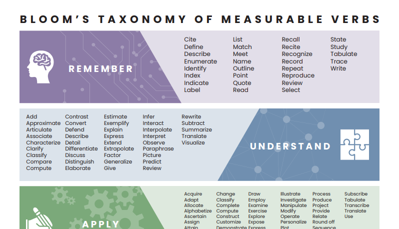Bloom’s Taxonomy of Measurable Verbs