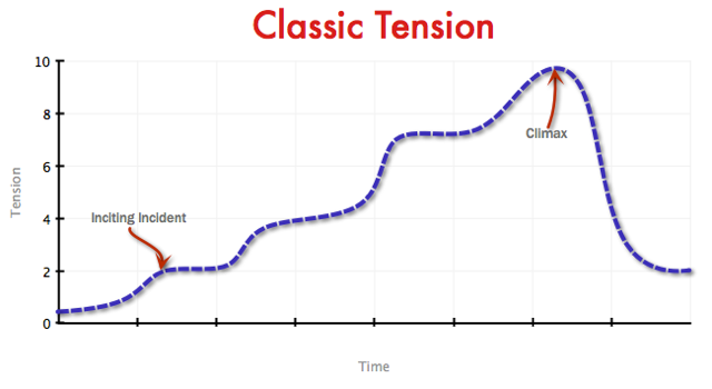 Graph from www.yahighway.com
