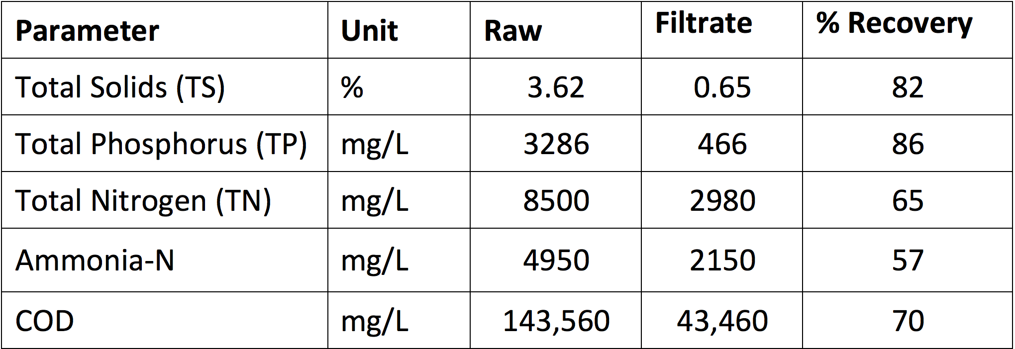 Hog Farm Digestate Ringler Farm Chart.png