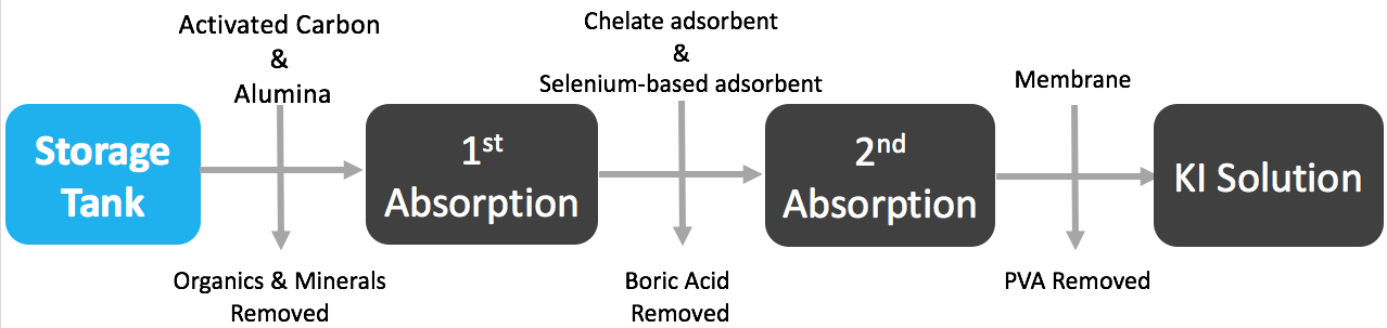 <Figure 1. Potassium Iodine Reuse Method>