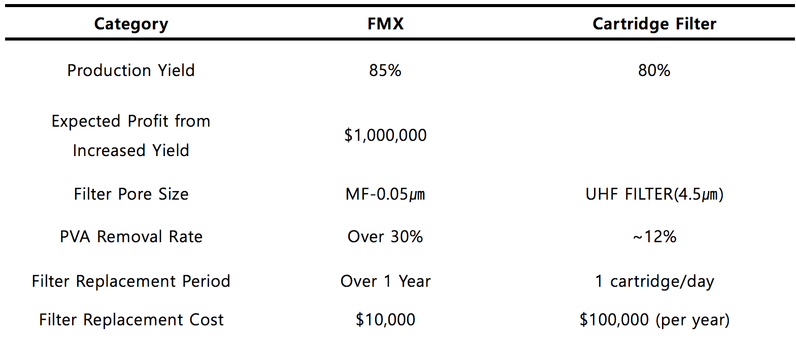 <Figure 2. FMX and Cartridge Filter Comparison>