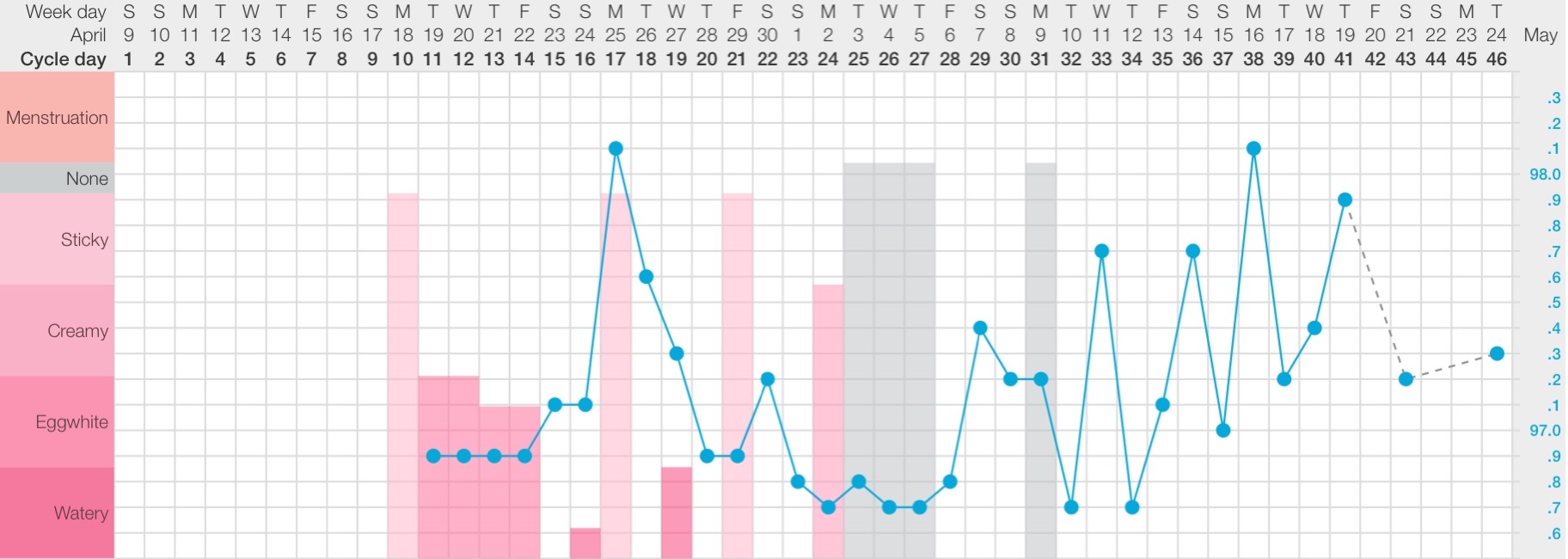 My first chart using Fertility Awareness Method.