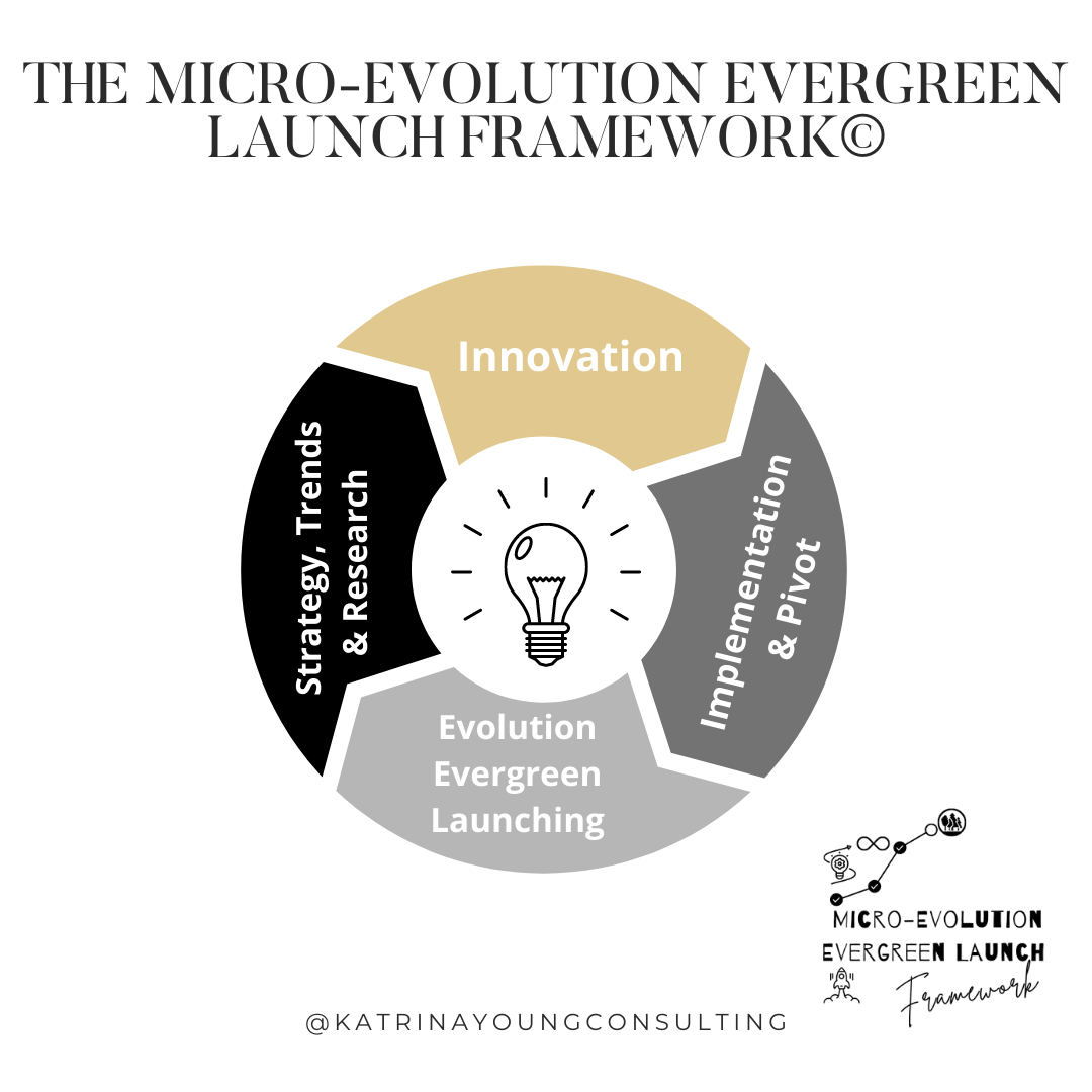 Micro Evergreen Evolution Framework - Ai Launch Builder Saas - Coming ...