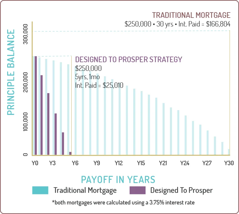 The total interest paid with the traditional mortgage is $166,804. The total interest paid using the Designed to Prosper strategy is $25,010. 