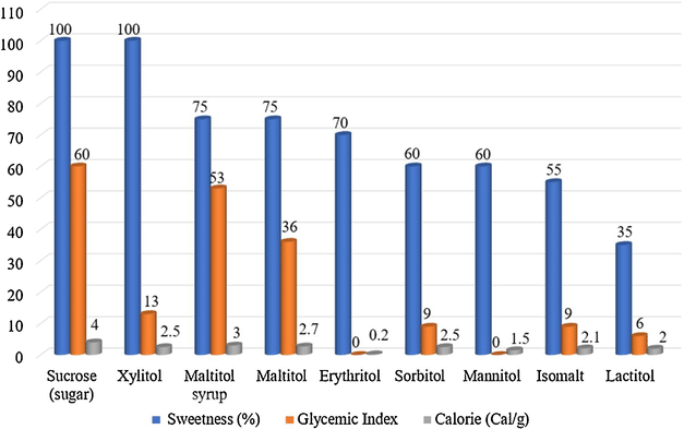 Comparison of sucrose with polyols in terms of sweetness, glycemic index and calories. Via www.researchgate.net