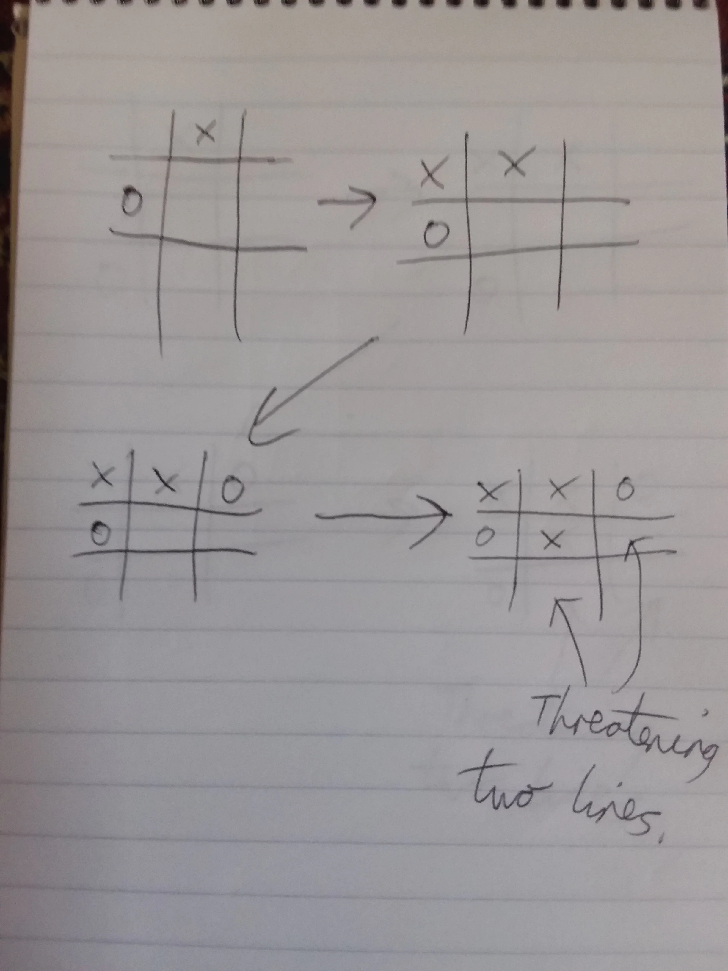 I drew the arrow too long. There are two threatened lines, just not where I pointed. Sorry.