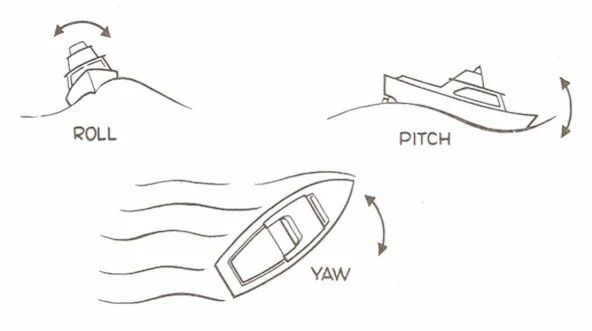 The three directions that a boat can turn. Yaw is side to side motion.