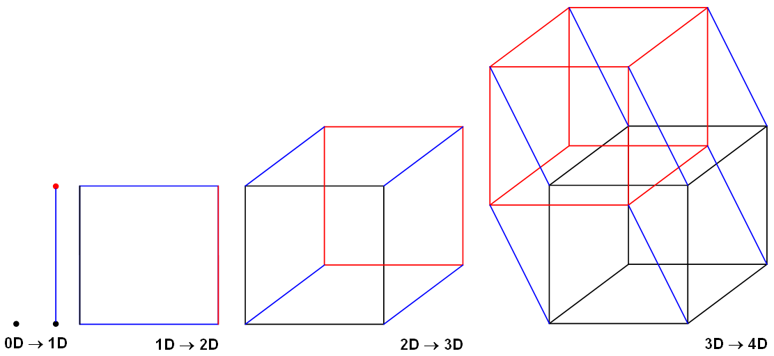 Point, Line, Square, Cube, Hypercube