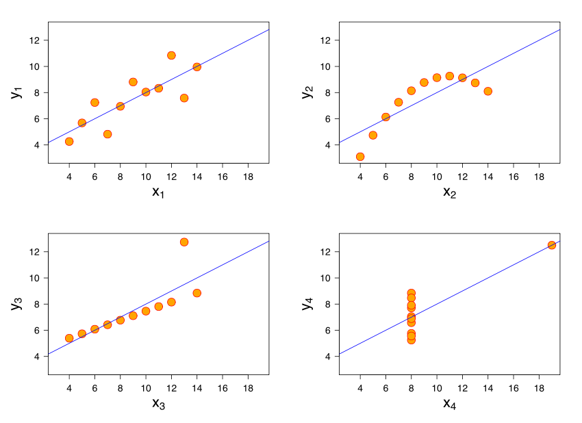 These are named Anscombe's Quartet