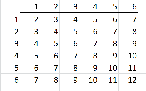 Two Dice Roll Probability. [OC] : r/dataisbeautiful