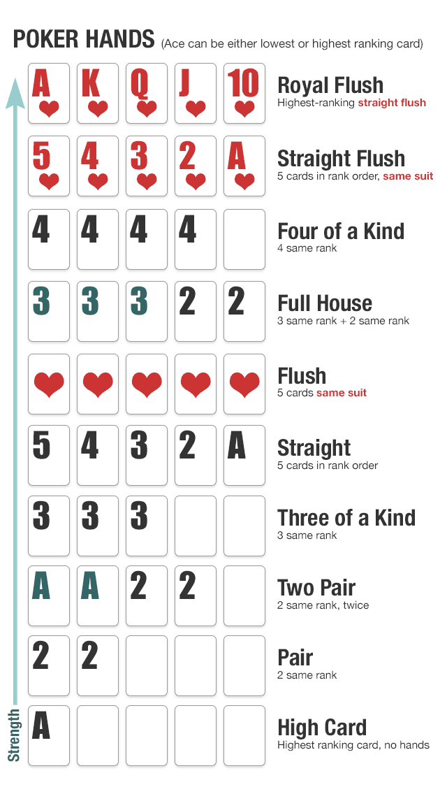 Card Hands Chart