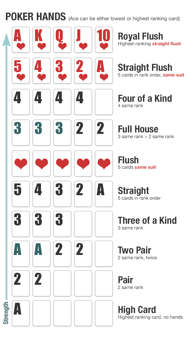 Poker Winning Order Chart