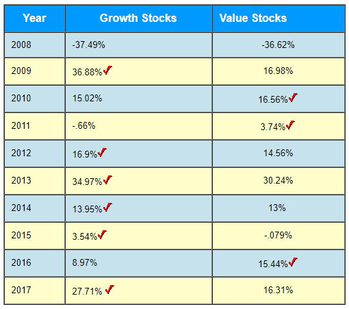 Value Versus Growth Investing