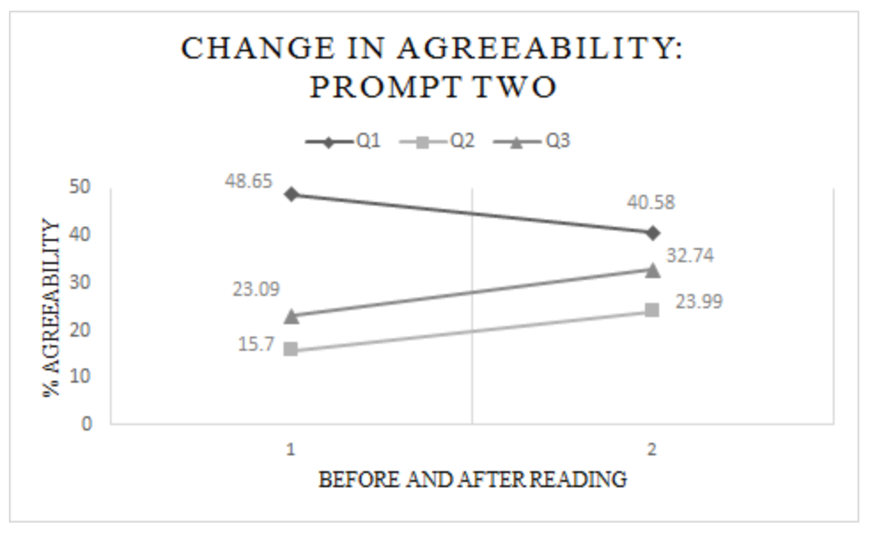 Figure two: Participants’ percent change in agreeability of Questions 1-3 before and after reading the informational paragraph on Prompt Two, which used the language of Participation in nature.