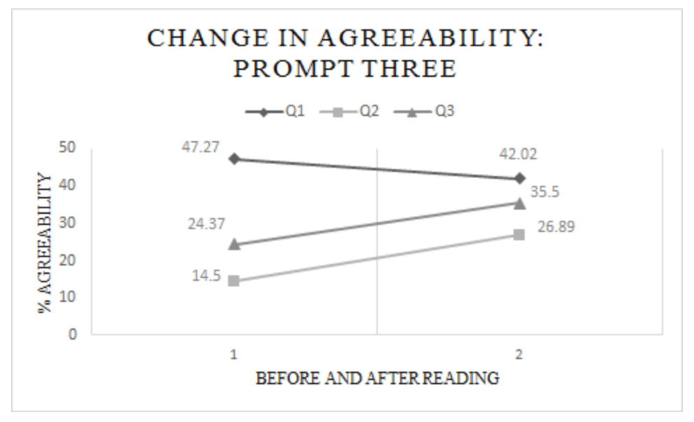 Figure three: Participants percent change in agreeability of Questions 1-3 before and after the informational reading on Prompt Three, which used the language of Stewardship of nature.