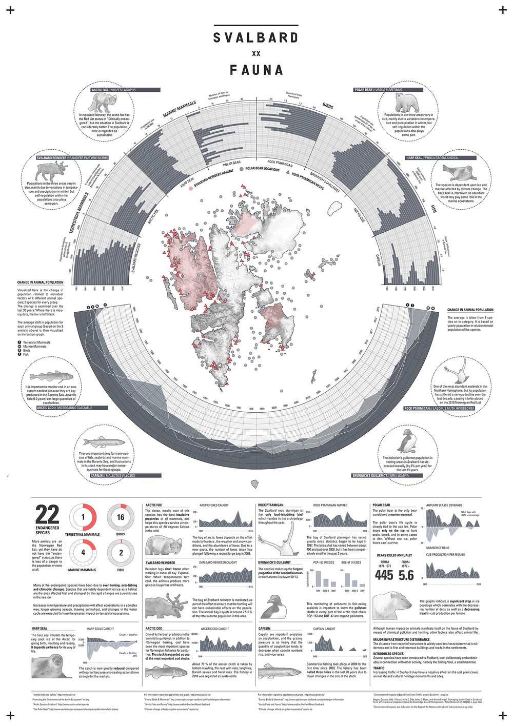 Fauna and Flora of Svalbard