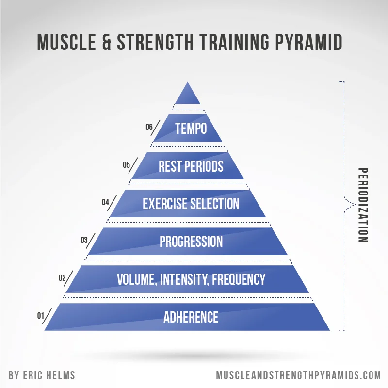 Probably the most important diagram a beginner could ever see. Our 7-11 Program focuses on adherence, which is the most important factor in long-term success. We barely spend any time on rest periods here and don't even mention tempo, because those are irrelevant minutiae compared the pyramid's foundations! We are in total agreement with this diagram's creator Eric Helms and other experts on this point.