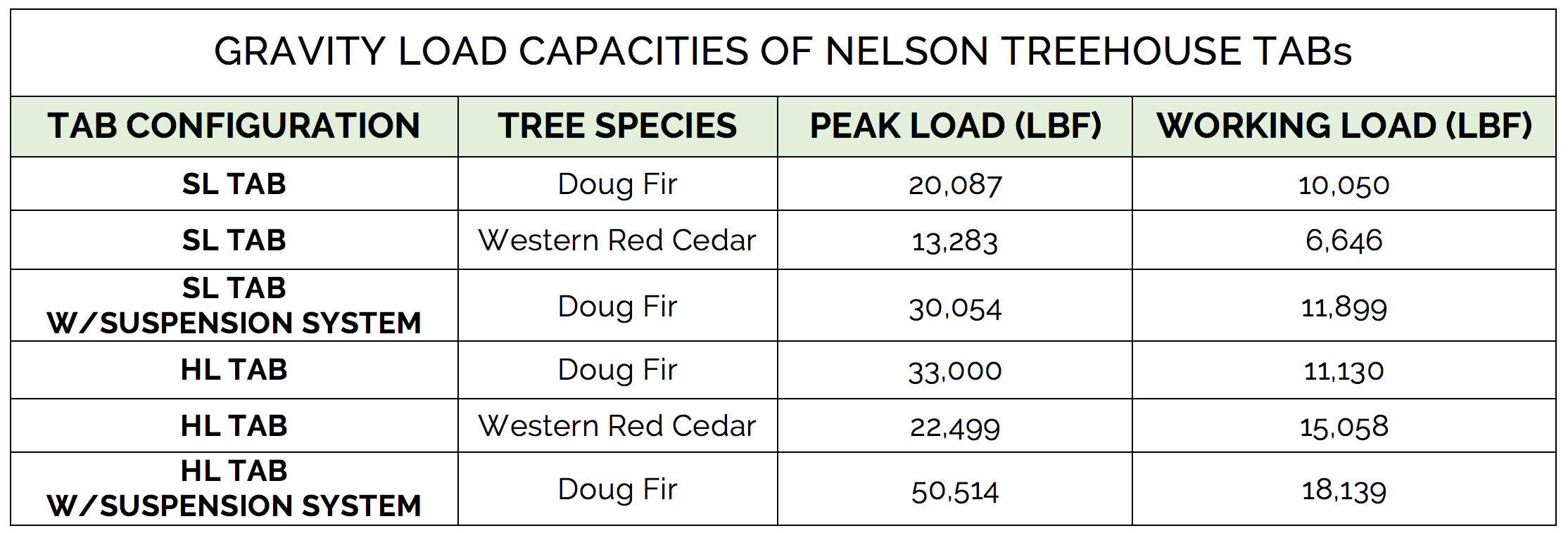 Nelson treehouse TAB Load-bearing capacity RESULTS for Gravity TEST