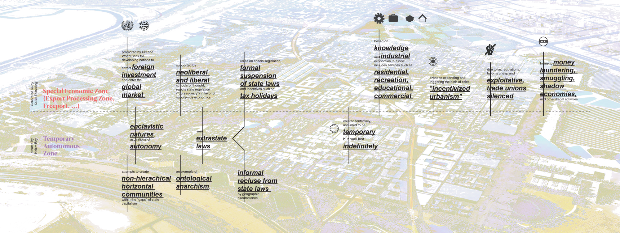 Top: Timeline of historical instances of Special Economic Zones and Temporary Autonomous Zones Bottom: Comparative diagram of SEZ and TAZ traits