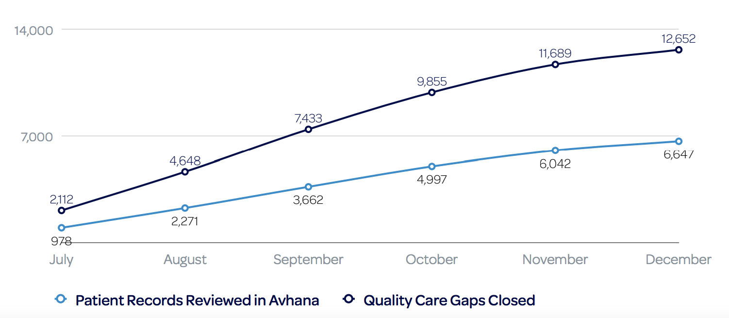 The cumulative number of gaps in care closed with Avhana