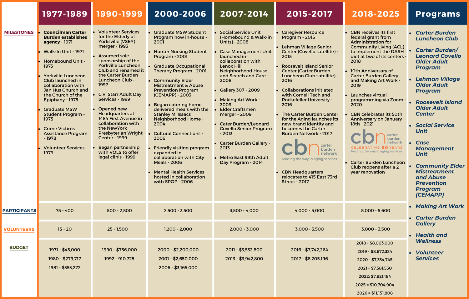 HISTORY — Carter Burden Network