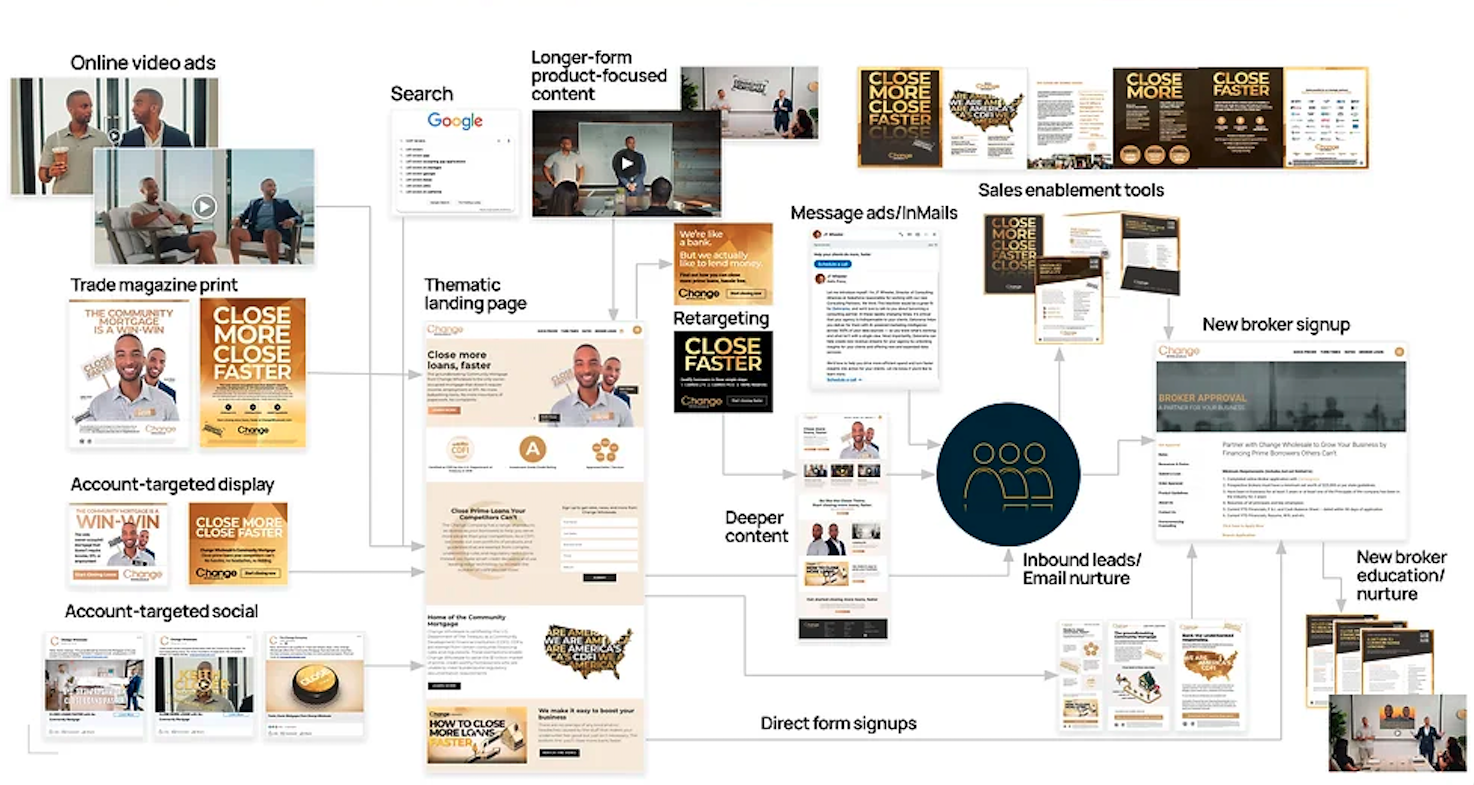   Close More, Close Faster: Campaign Journey  