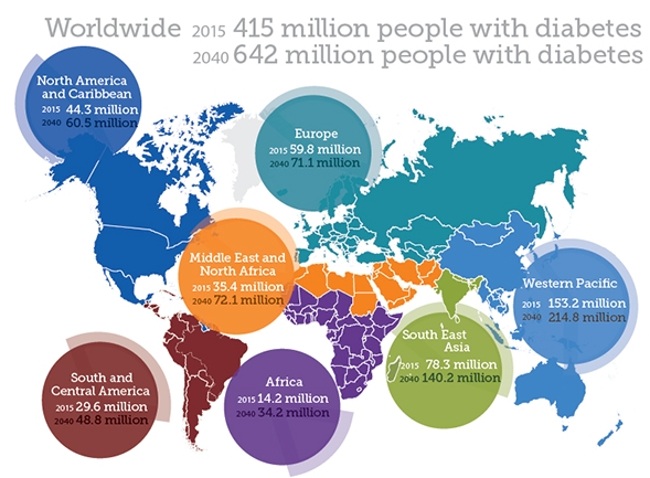 source: International Diabetes Federation, 2015. http://www.diabetesatlas.org