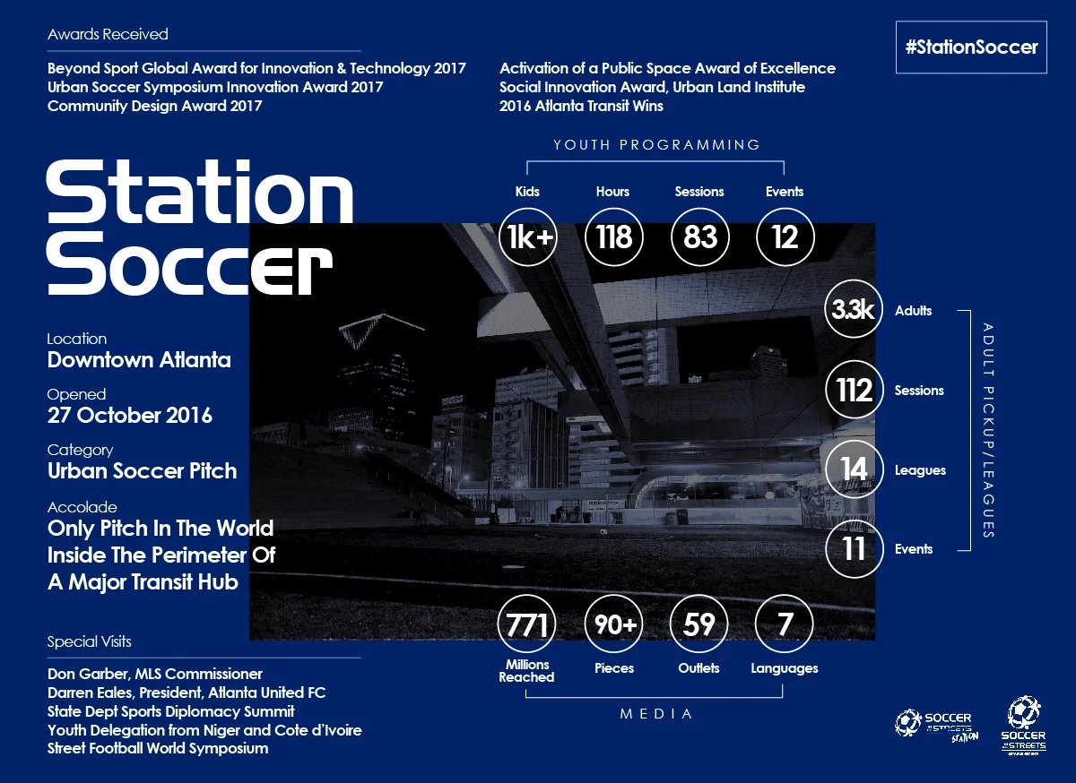   Flagship community project a result of successful partnership between MLS club and Soccer in the Streets  