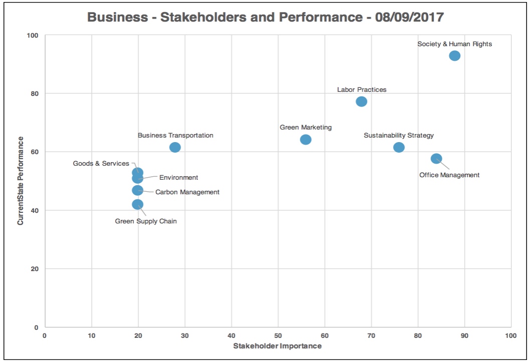Category Stakeholder vs Performance